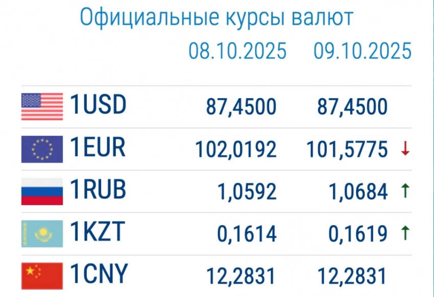 Цена на рубль растет в коммерческих банках. Курс валют 9 октября
