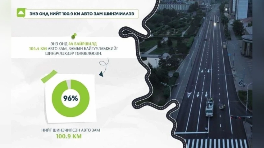 В этом году в Улан-Баторе отремонтировано 100.9 км дорог