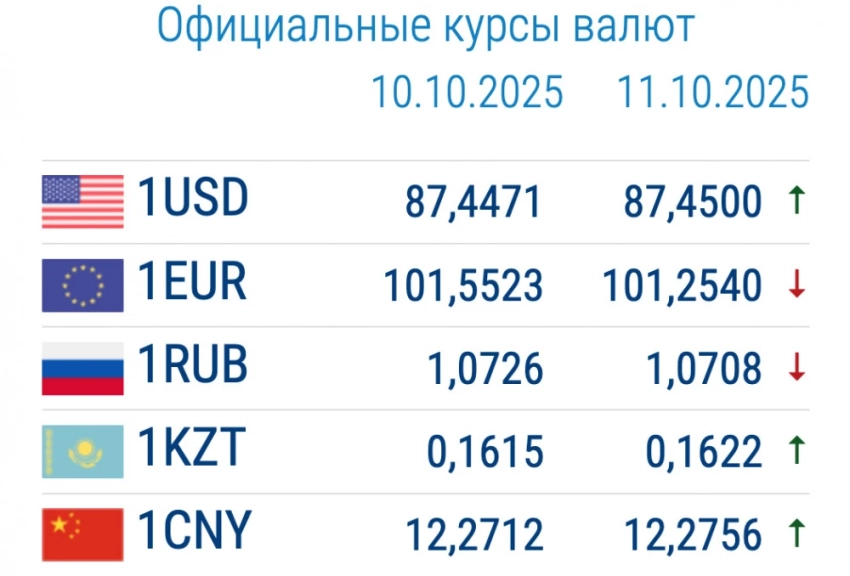 Курс валют в коммерческих банках 13 октября