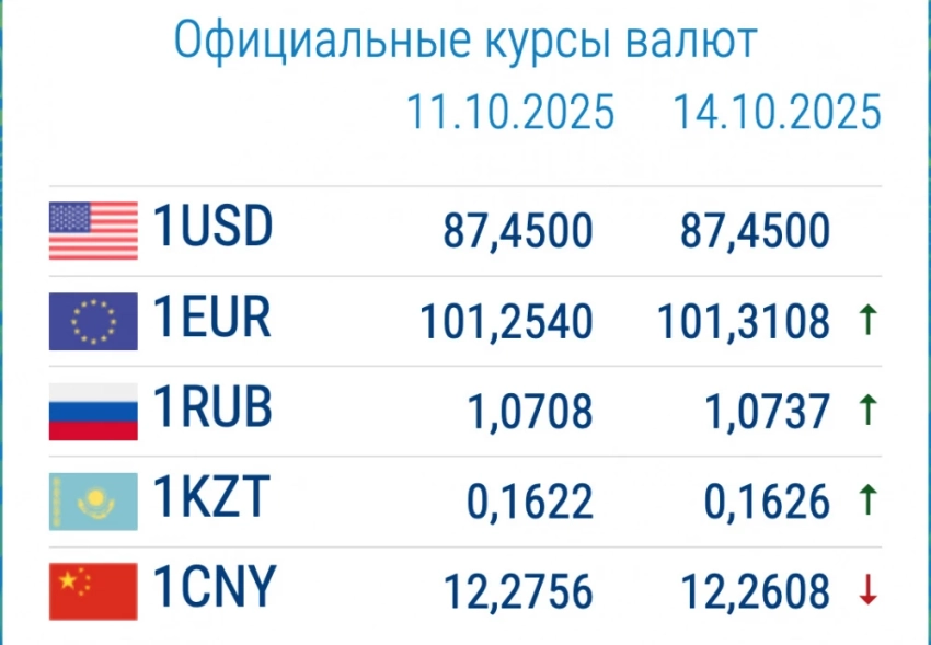 Курс валют в коммерческих банках 14 октября: доллар и рубль дорожают