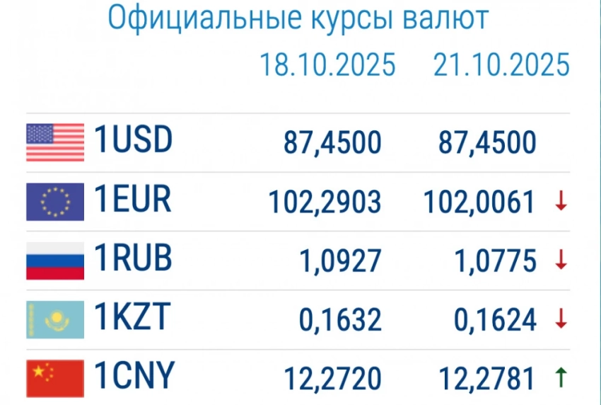 Курс валют в коммерческих банках 21 октября: изменения у евро и рубля