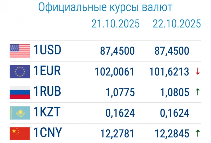 Рубль вновь укрепляется. Курс валют в коммерческих банках 22 октября