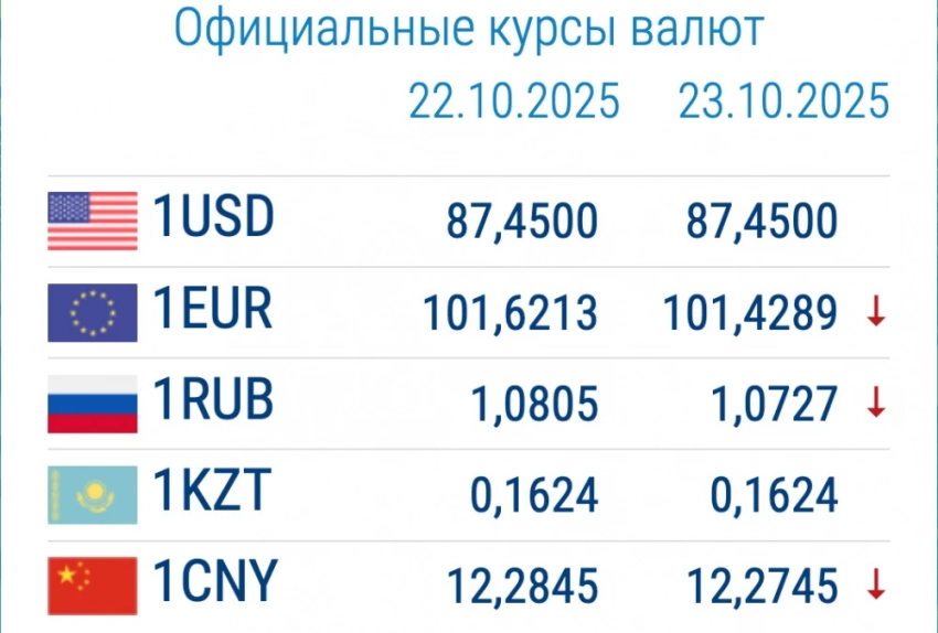 Курс валют в коммерческих банках 23 октября: рубль дешевеет
