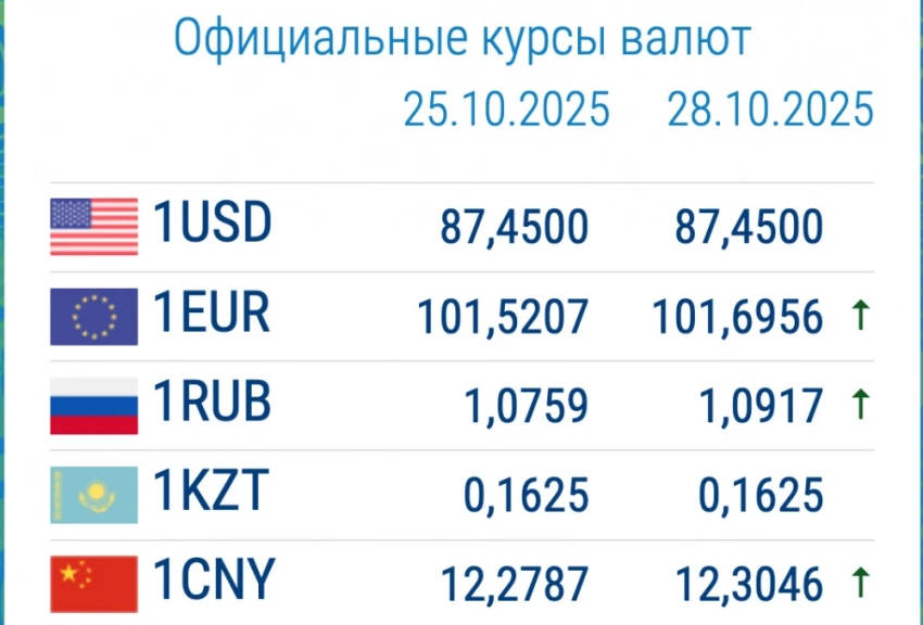 Рубль растет. Курс валют в коммерческих банках 28 октября