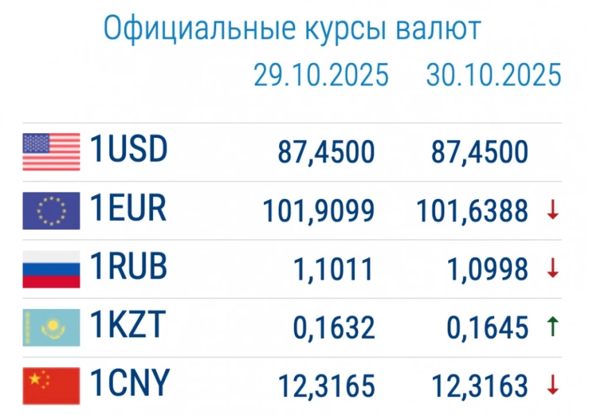 Доллар подешевел. Курс валют в коммерческих банках 30 октября