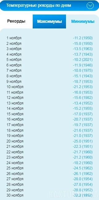 +30 и -32. Температурные рекорды ноября в Бишкеке (графики)