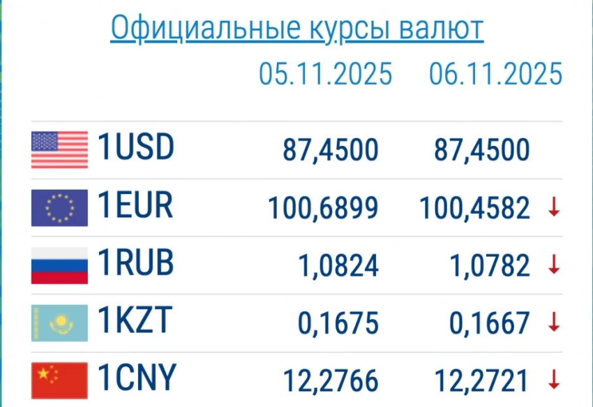 Рубль и евро подешевели. Курс валют в коммерческих банках 6 ноября