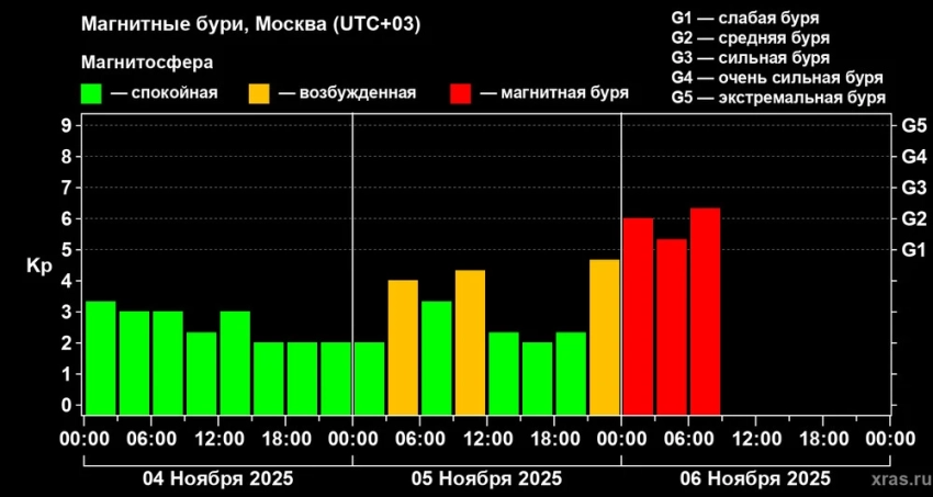 На Земле начались сильные магнитные бури из-за вспышек на Солнце