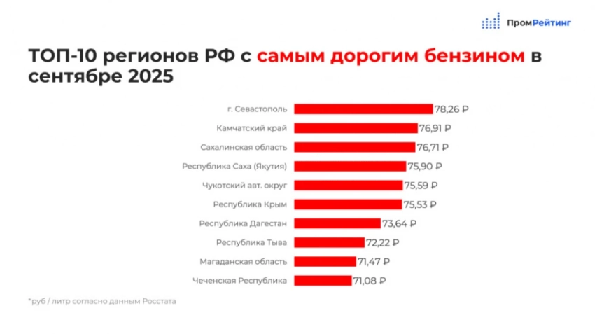 В России дорожает топливо. Резкий скачок цен зарегистрирован еще в одном регионе