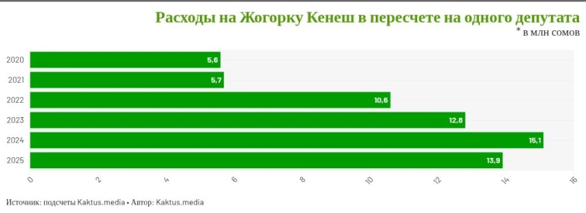 Пока кандидаты агитируют, миллионы из бюджета уходят на содержание Жогорку Кенеша