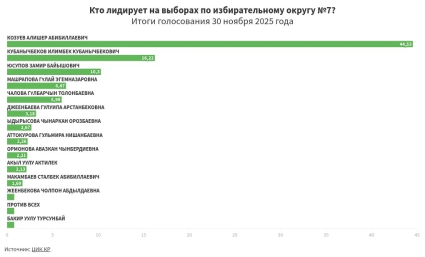 Предварительные итоги голосования по избирательному округу №7