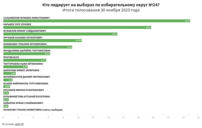 Итоги предварительного голосования по избирательному округу №24
