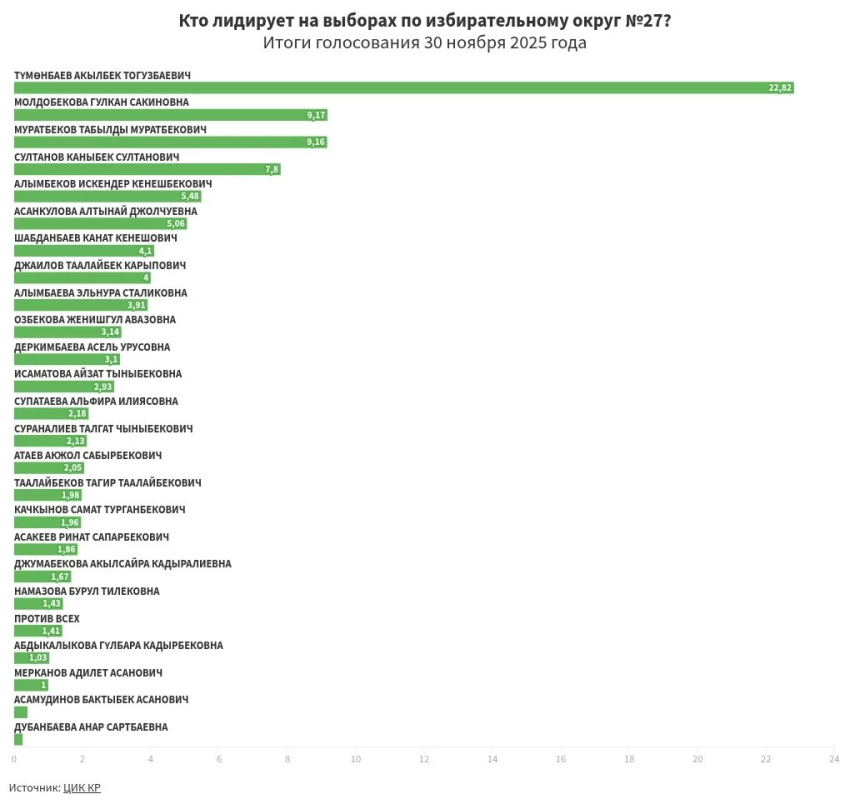 Предварительные итоги голосования по избирательному округу №27