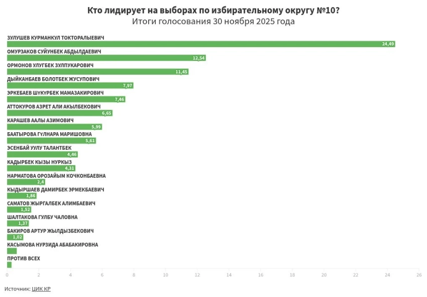 Предварительные итоги голосования по избирательному округу №10