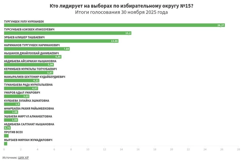 Предварительные итоги голосования по избирательному округу №15