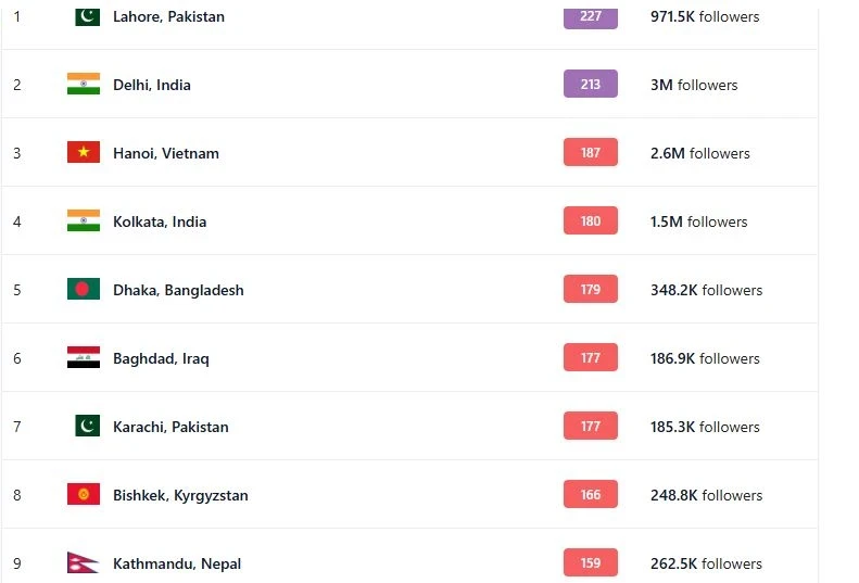 Загрязнение воздуха в Бишкеке на 5 декабря. Столица на 8-м месте