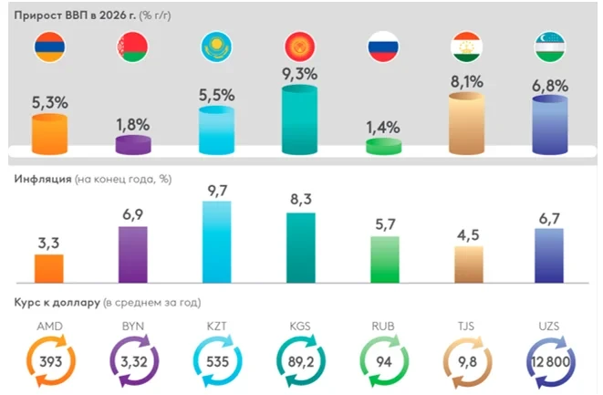 Страны Евразийского партнерства сохранят высокие темпы роста. Макропрогноз ЕАБР