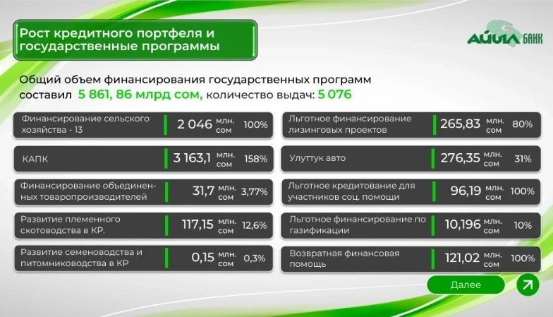 Чистая прибыль «Айыл Банка» за 11 месяцев составила 7,8 млрд сомов