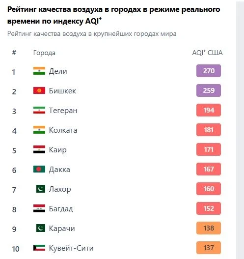 Загрязнение воздуха в Бишкеке на 23 декабря. Столица на втором месте