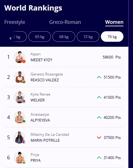 Айпери Медет кызы возглавила мировой рейтинг UWW