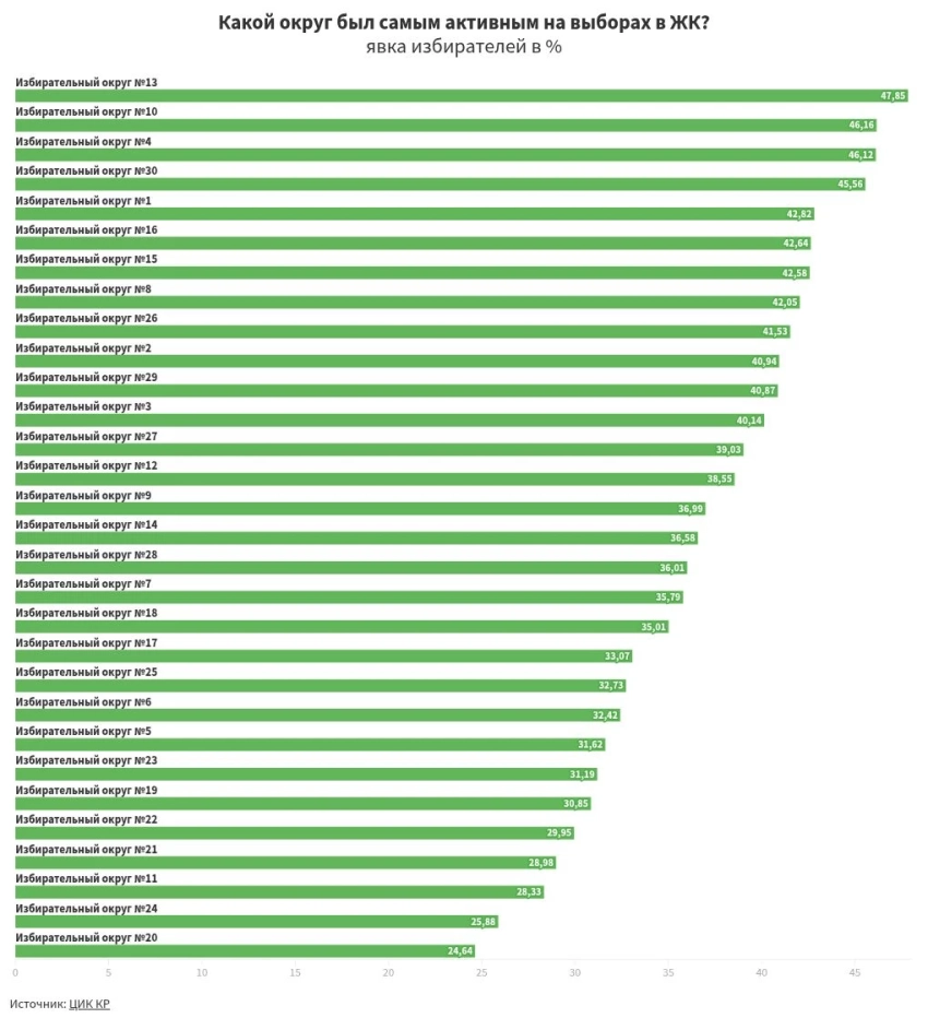 Какие округа отличились самыми активными и пассивными избирателями?