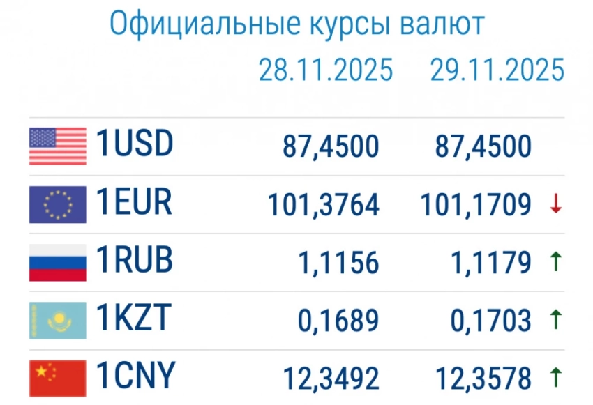 Курс валют в коммерческих банках 1 декабря. Доллар растет в цене