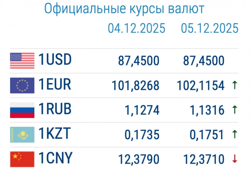 Рубль резко подорожал. Курс валют в коммерческих банках 5 декабря