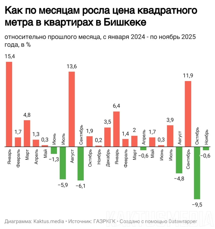 Где дорожает, а где дешевеет жилье. Что происходит на рынке квартир в Бишкеке?