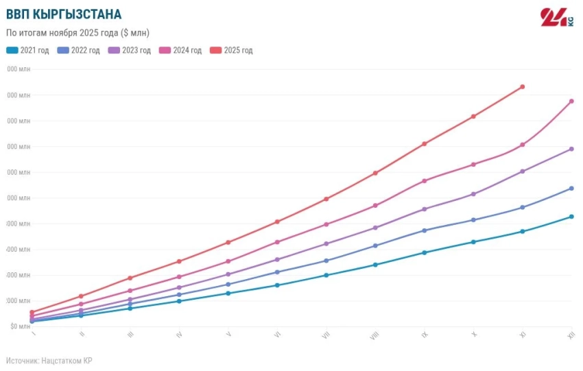 Инфляция догоняет рост экономики Кыргызстана: итоги 11 месяцев 2025 года
