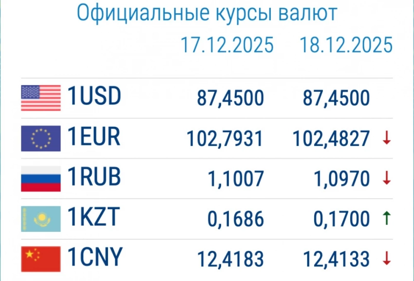 Курс валют в коммерческих банках 18 декабря: рубль и евро подешевели