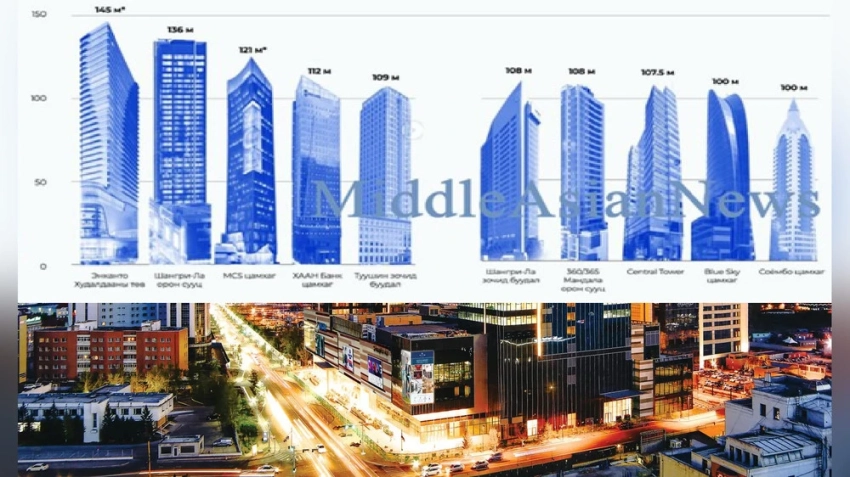 В Монголии к концу этого года будет введено в эксплуатацию самое высокое здание высотой 145 м