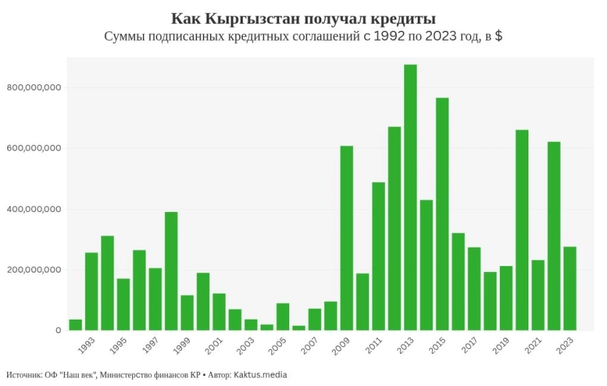 Кредиты и гранты: сколько средств и от кого получает Кыргызстан