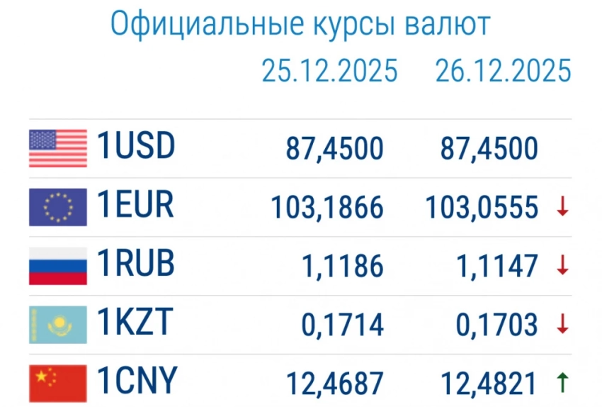 Доллар подешевел. Курс валют в коммерческих банках 26 декабря