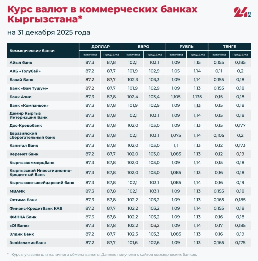 Курс валют в коммерческих банках Кыргызстана на 31 декабря