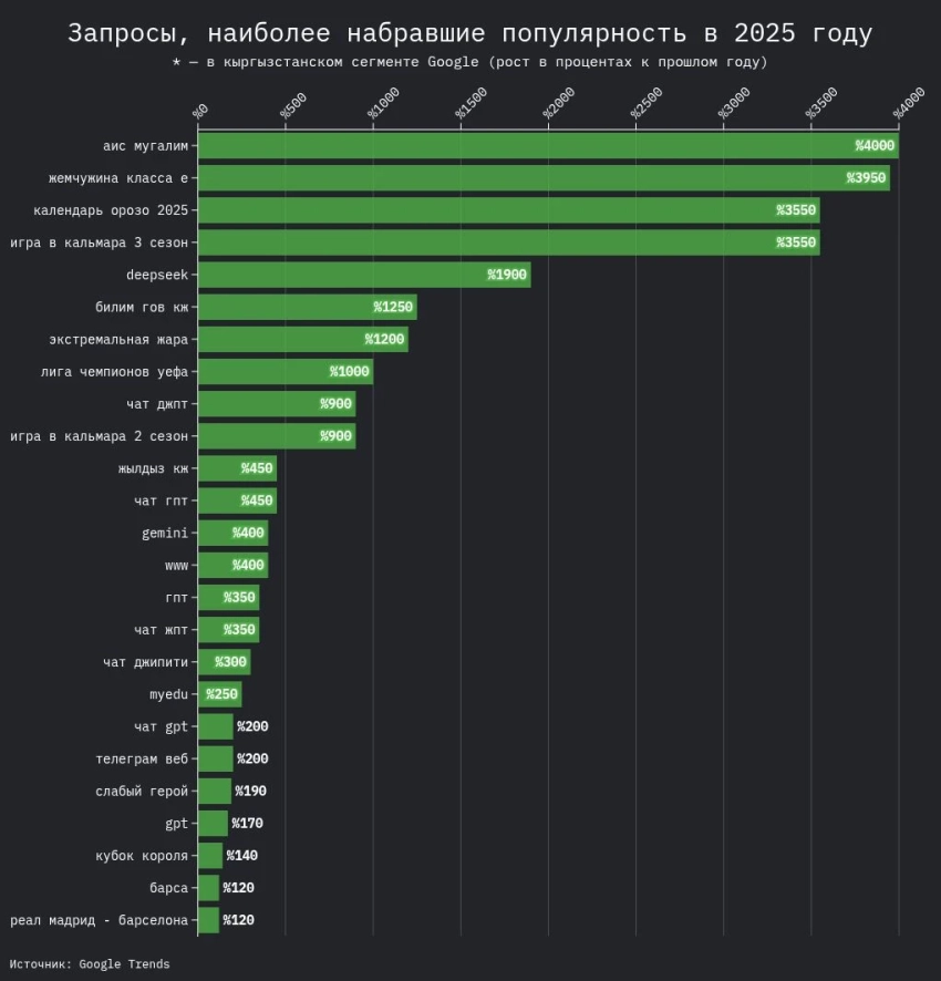 Жапаров, Ташиев или DeepSeek? О ком и о чем кыргызстанцы чаще спрашивали Google в 2025-м