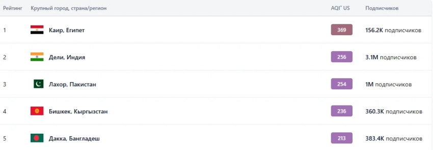Бишкек вновь в топ-5 самых загрязненных городов мира по качеству воздуха