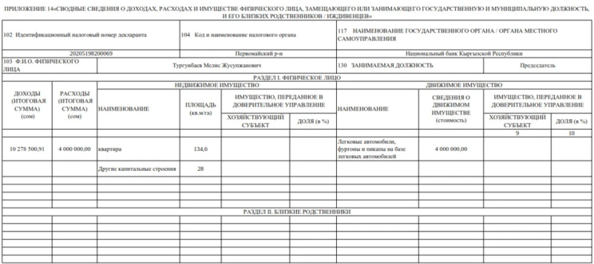 Глава Нацбанка в 2024 году получил доход в размере более 10 миллионов сомов