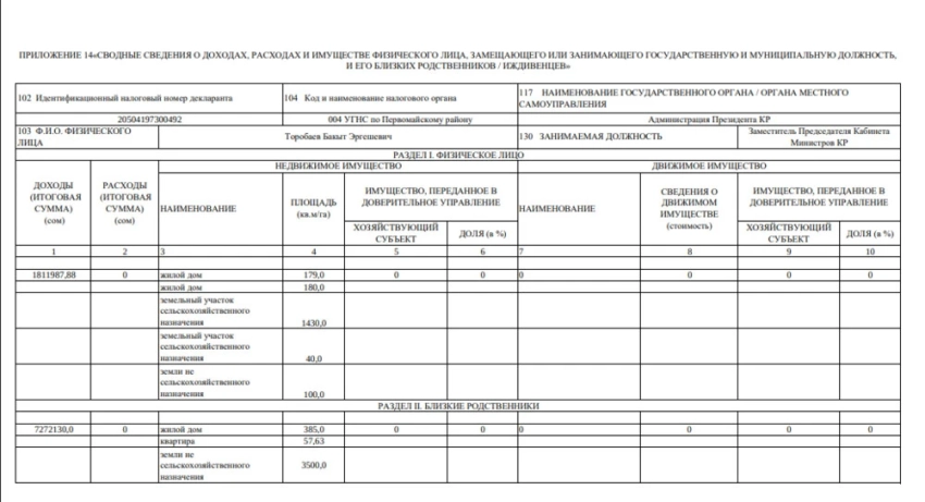 Декларация. Бакыт Торобаев заработал в 2024-м меньше, чем годом ранее