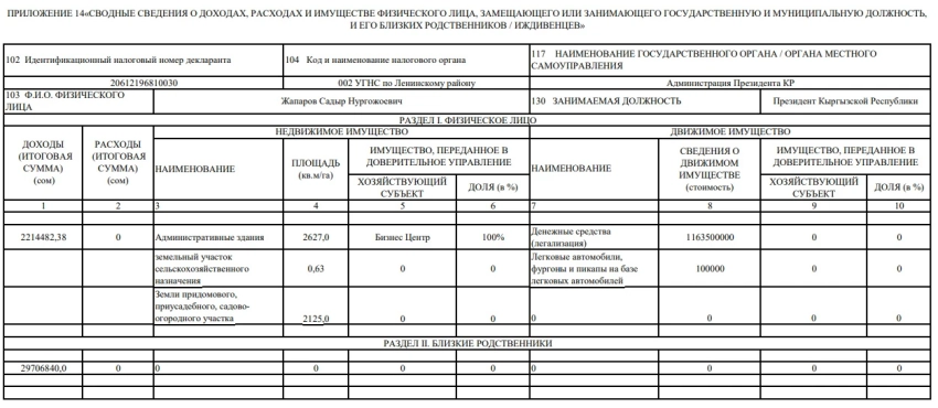 Садыр Жапаров заработал 2,2 млн сомов, его родственники - 29,7 млн сомов. Декларация