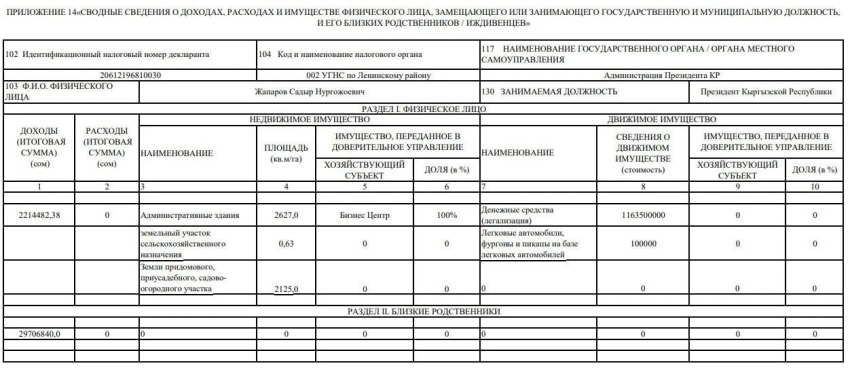 Декларация. Стало известно, сколько Садыр Жапаров заработал в 2024 году