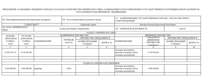 Экс-вице-спикер Жогорку Кенеша заработал в 2024 году почти 12,5 миллиона сомов