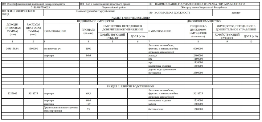 Сколько заработали и потратили в 2024 году спикер и вице-спикеры ЖК? Декларация