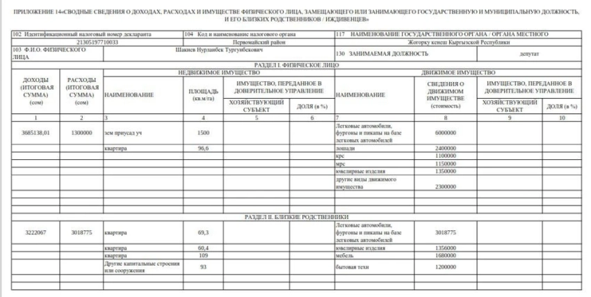 Декларация — 2024. Торага ЖК владеет движимым имуществом на 6 миллионов сомов