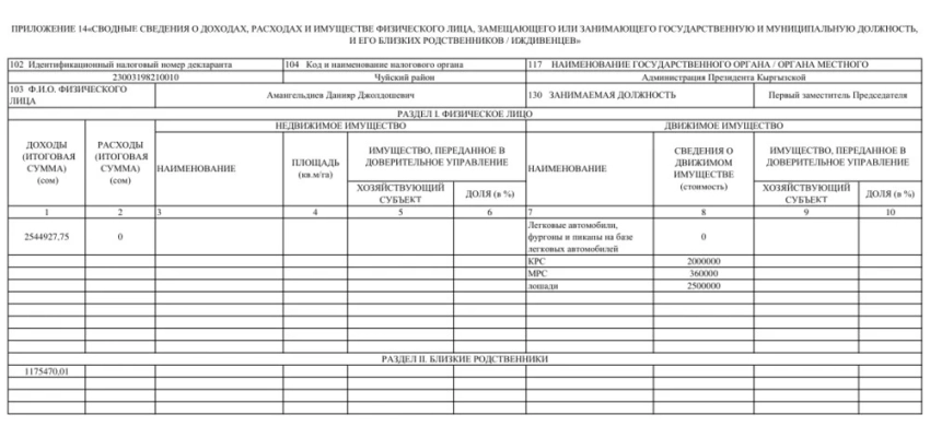 Декларации. Данияр Амангельдиев в 2024 году заработал 2,5 миллиона сомов