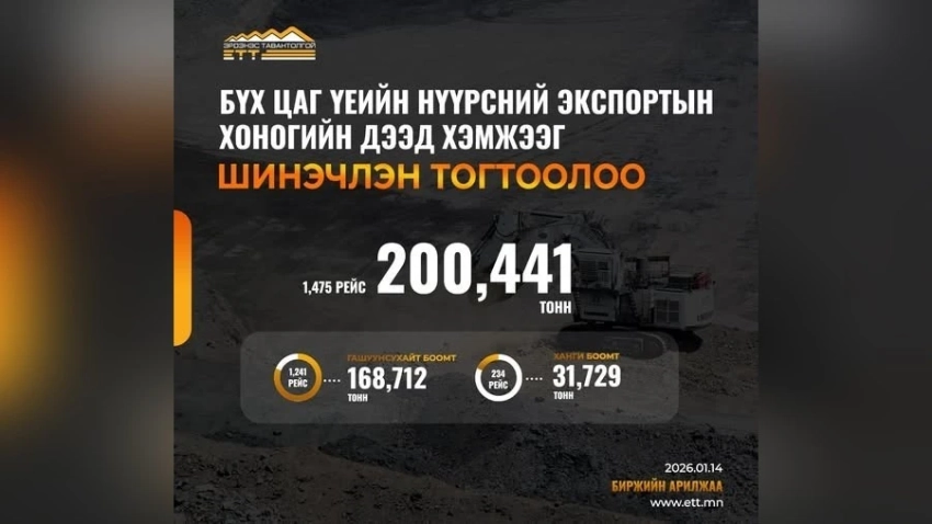 Erdenes Tavantolgoi экспортирует 200 000 тонн продукции в день, побив свой исторический рекорд