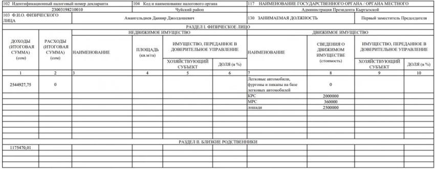 Сколько заработали члены кабмина КР в 2024 году