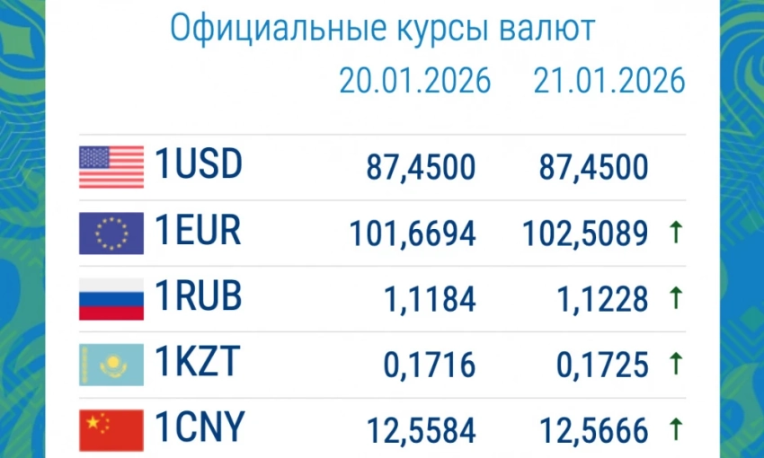 Резко подорожали рубль и евро. Курс валют в коммерческих банках 21 января
