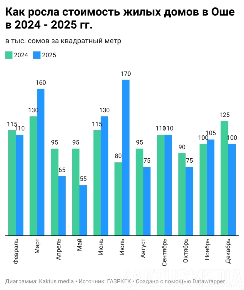 Цены на квартиры и дома в Бишкеке и Оше по итогам 2025 года. Инфографика