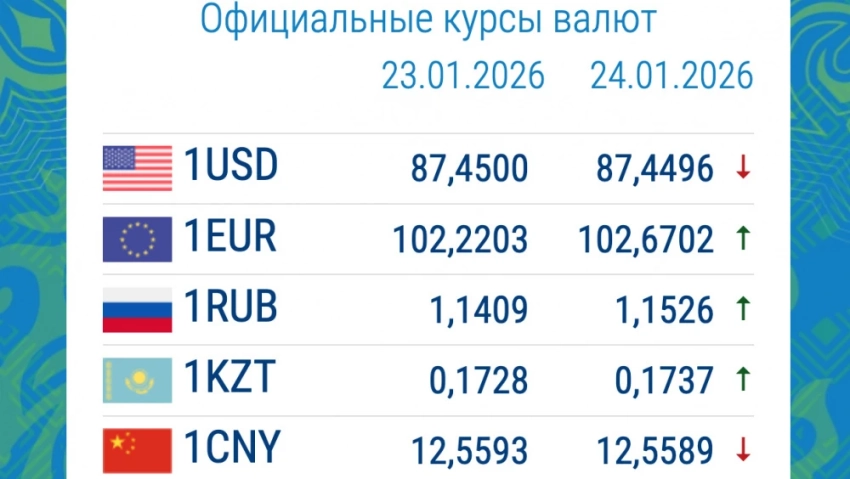 Рубль дорожает. Курс валют в коммерческих банках 26 января
