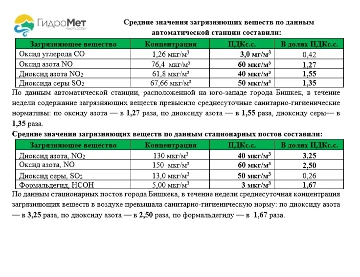 Кыргызгидромет сообщил о повышенном загрязнении воздуха в Бишкеке